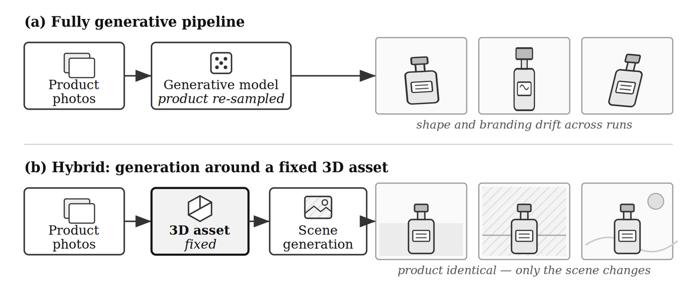 Diagram comparing two pipelines: (a) a fully generative pipeline where the product's shape and branding drift across runs, and (b) a hybrid pipeline built around a fixed 3D asset, where the product stays identical and only the scene changes.